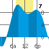 Neptune Beach tide chart for Tuesday, December 7, 2021