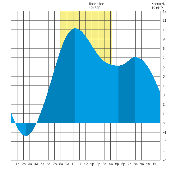 Neptune Beach tide chart for Thursday, December 9, 2021