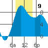 Neptune Beach tide chart for Thursday, December 9, 2021