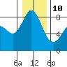 Neptune Beach tide chart for Monday, January 10, 2022
