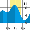 Neptune Beach tide chart for Tuesday, January 11, 2022
