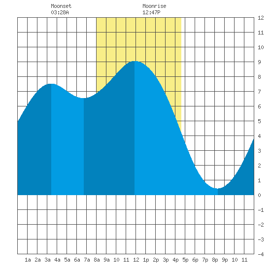 Neptune Beach tide chart for Wednesday, January 12, 2022