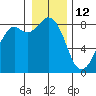 Neptune Beach tide chart for Wednesday, January 12, 2022