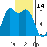 Neptune Beach tide chart for Friday, January 14, 2022