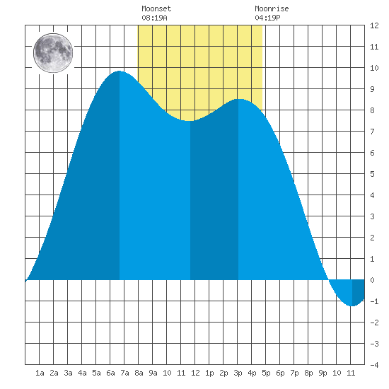 Neptune Beach tide chart for Monday, January 17, 2022