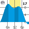 Neptune Beach tide chart for Monday, January 17, 2022