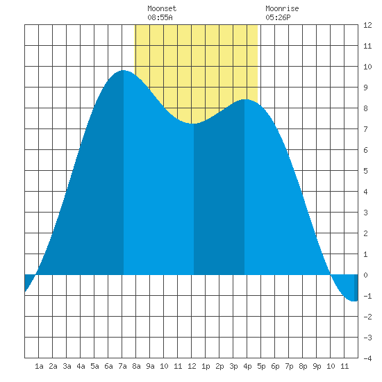 Neptune Beach tide chart for Tuesday, January 18, 2022