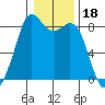 Neptune Beach tide chart for Tuesday, January 18, 2022
