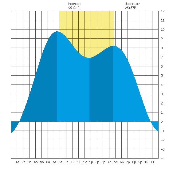 Neptune Beach tide chart for Wednesday, January 19, 2022