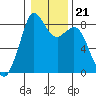 Neptune Beach tide chart for Friday, January 21, 2022