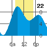 Neptune Beach tide chart for Saturday, January 22, 2022