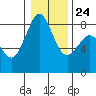 Neptune Beach tide chart for Monday, January 24, 2022