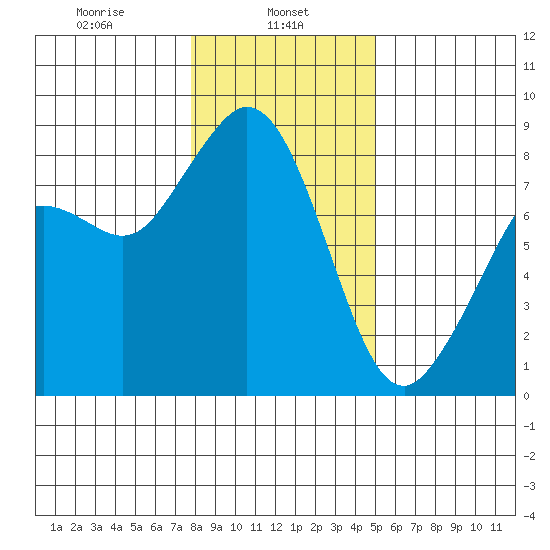 Neptune Beach tide chart for Wednesday, January 26, 2022
