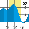 Neptune Beach tide chart for Thursday, January 27, 2022