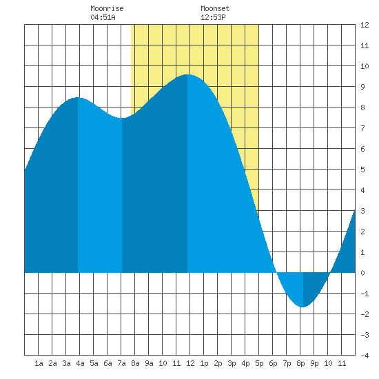 Neptune Beach tide chart for Friday, January 28, 2022