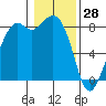 Neptune Beach tide chart for Friday, January 28, 2022