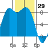 Neptune Beach tide chart for Saturday, January 29, 2022