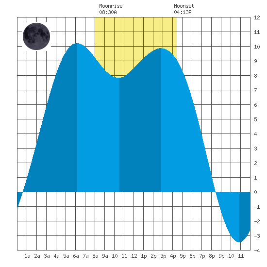 Neptune Beach tide chart for Sunday, January 2, 2022