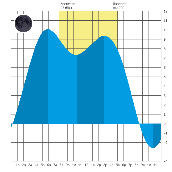 Neptune Beach tide chart for Monday, January 31, 2022