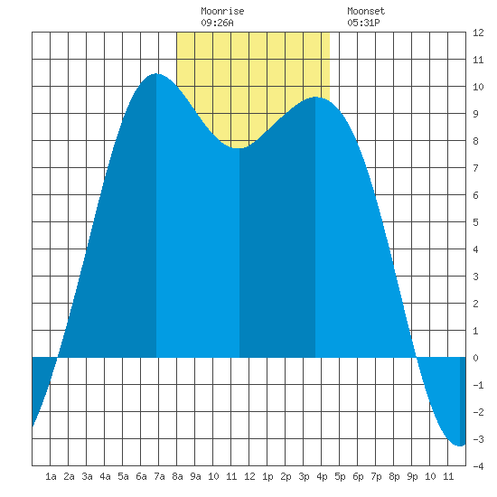 Neptune Beach tide chart for Monday, January 3, 2022
