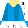 Neptune Beach tide chart for Monday, January 3, 2022