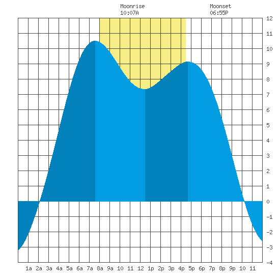 Neptune Beach tide chart for Tuesday, January 4, 2022