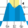 Neptune Beach tide chart for Tuesday, January 4, 2022