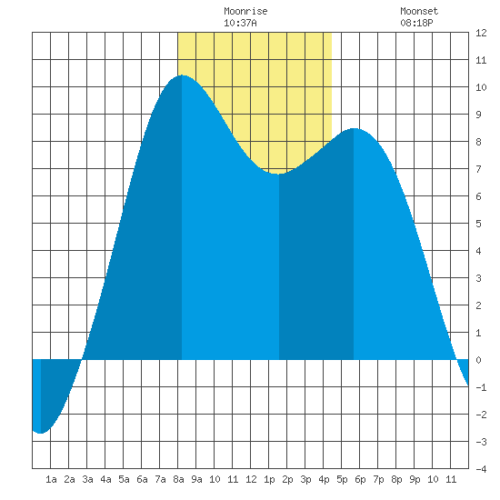 Neptune Beach tide chart for Wednesday, January 5, 2022