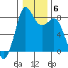 Neptune Beach tide chart for Thursday, January 6, 2022