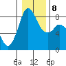 Neptune Beach tide chart for Saturday, January 8, 2022