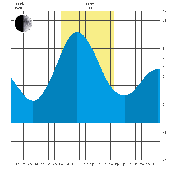 Neptune Beach tide chart for Sunday, January 9, 2022