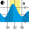 Neptune Beach tide chart for Sunday, January 9, 2022