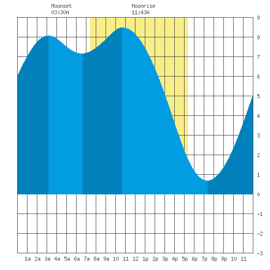 Neptune Beach tide chart for Thursday, February 10, 2022