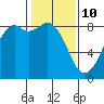Neptune Beach tide chart for Thursday, February 10, 2022