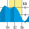 Neptune Beach tide chart for Friday, February 11, 2022