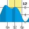 Neptune Beach tide chart for Saturday, February 12, 2022