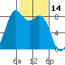Neptune Beach tide chart for Monday, February 14, 2022