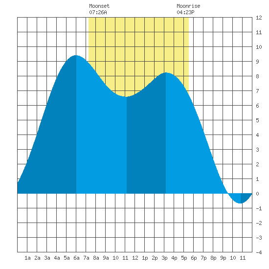 Neptune Beach tide chart for Tuesday, February 15, 2022
