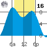 Neptune Beach tide chart for Wednesday, February 16, 2022
