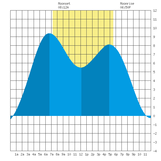 Neptune Beach tide chart for Thursday, February 17, 2022