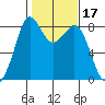Neptune Beach tide chart for Thursday, February 17, 2022