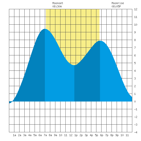 Neptune Beach tide chart for Friday, February 18, 2022