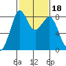 Neptune Beach tide chart for Friday, February 18, 2022