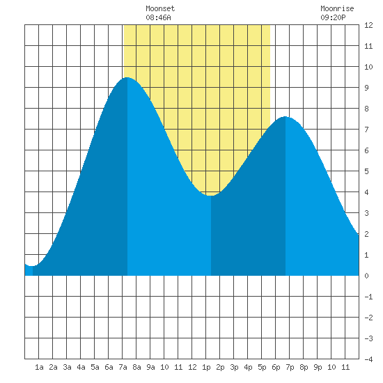 Neptune Beach tide chart for Saturday, February 19, 2022