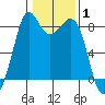 Neptune Beach tide chart for Tuesday, February 1, 2022