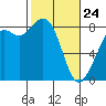 Neptune Beach tide chart for Thursday, February 24, 2022