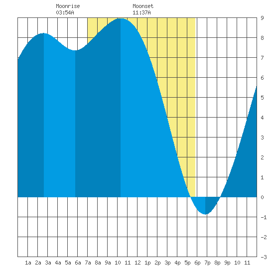 Neptune Beach tide chart for Friday, February 25, 2022