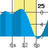 Neptune Beach tide chart for Friday, February 25, 2022