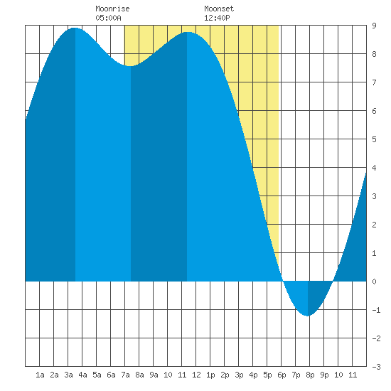 Neptune Beach tide chart for Saturday, February 26, 2022