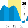 Neptune Beach tide chart for Saturday, February 26, 2022